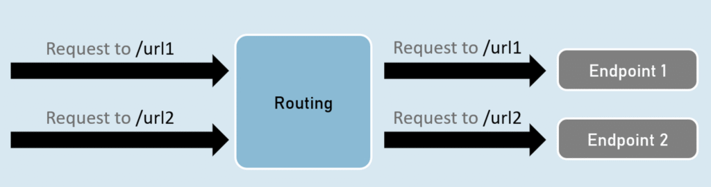 Routing in ASP.NET Core MVC Application - Logic Lense
